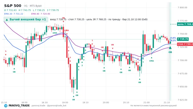 График S&P 500 (SP500), таймфрейм 1 час: бычий внешний бар ×1 21.10.2026 12:00, вход 7739.75, стоп 7730.25. EMA 20/40, события PANOVQ_TRADE