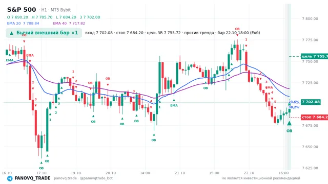 График S&P 500 (SP500), таймфрейм 1 час: бычий внешний бар ×1 22.10.2026 18:00, вход 7702.08, стоп 7684.2. EMA 20/40, события PANOVQ_TRADE