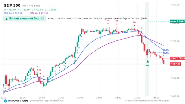График S&P 500 (SP500), таймфрейм 1 час: бычий внешний бар ×1 23.09.2026 22:00, вход 7728.75, стоп 7703.5. EMA 20/40, сигналы PANOVQ_TRADE