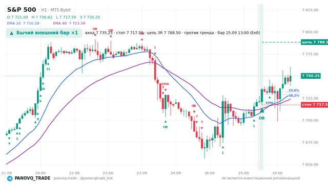График S&P 500 (SP500), таймфрейм 1 час: бычий внешний бар ×1 25.09.2026 13:00, вход 7735.25, стоп 7717.5. EMA 20/40, сигналы PANOVQ_TRADE