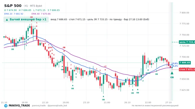 График S&P 500 (SP500), таймфрейм 1 час: бычий внешний бар ×1 27.10.2026 13:00, вход 7686.65, стоп 7671.15. EMA 20/40, события PANOVQ_TRADE