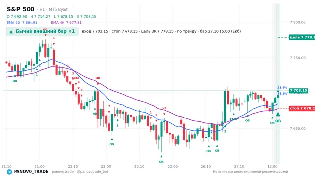 График S&P 500 (SP500), таймфрейм 1 час: бычий внешний бар ×1 27.10.2026 15:00, вход 7703.15, стоп 7678.15. EMA 20/40, события PANOVQ_TRADE