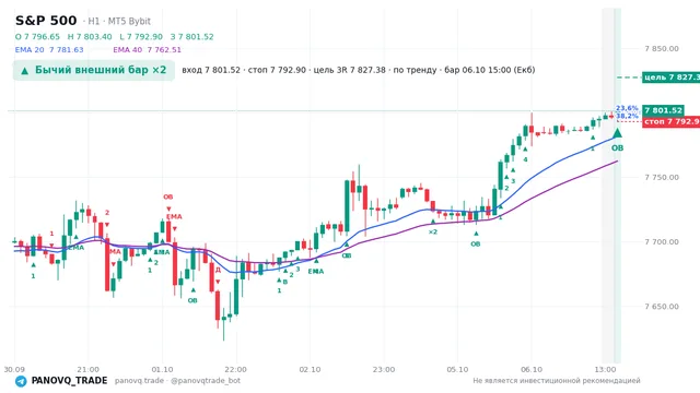 График S&P 500 (SP500), таймфрейм 1 час: бычий внешний бар ×2 06.10.2026 15:00, вход 7801.52, стоп 7792.9. EMA 20/40, сигналы PANOVQ_TRADE
