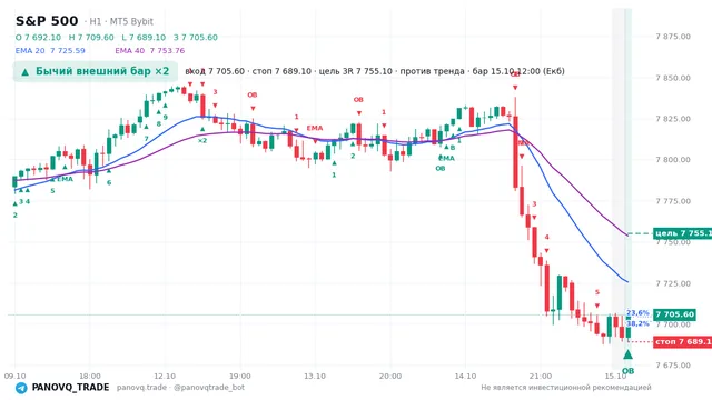 График S&P 500 (SP500), таймфрейм 1 час: бычий внешний бар ×2 15.10.2026 12:00, вход 7705.6, стоп 7689.1. EMA 20/40, события PANOVQ_TRADE