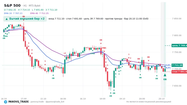 График S&P 500 (SP500), таймфрейм 1 час: бычий внешний бар ×2 20.10.2026 11:00, вход 7711.1, стоп 7691.6. EMA 20/40, события PANOVQ_TRADE