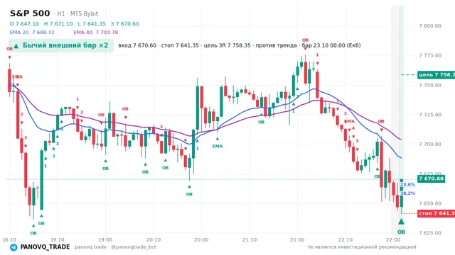 График S&P 500 (SP500), таймфрейм 1 час: бычий внешний бар ×2 23.10.2026 00:00, вход 7670.6, стоп 7641.35. EMA 20/40, события PANOVQ_TRADE