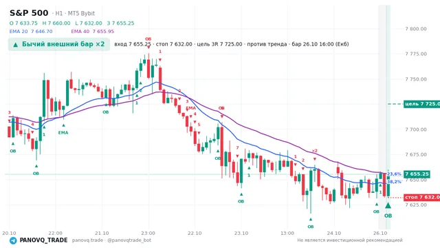 График S&P 500 (SP500), таймфрейм 1 час: бычий внешний бар ×2 26.10.2026 16:00, вход 7655.25, стоп 7632. EMA 20/40, события PANOVQ_TRADE