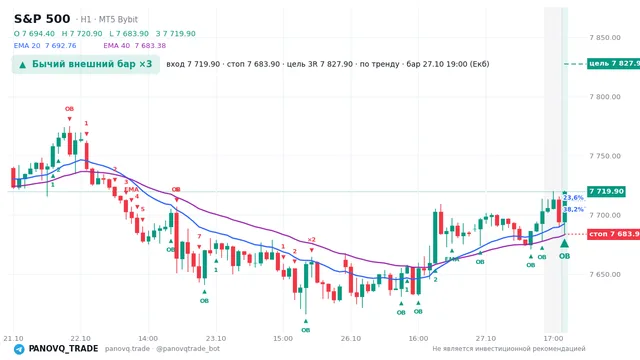 График S&P 500 (SP500), таймфрейм 1 час: бычий внешний бар ×3 27.10.2026 19:00, вход 7719.9, стоп 7683.9. EMA 20/40, события PANOVQ_TRADE