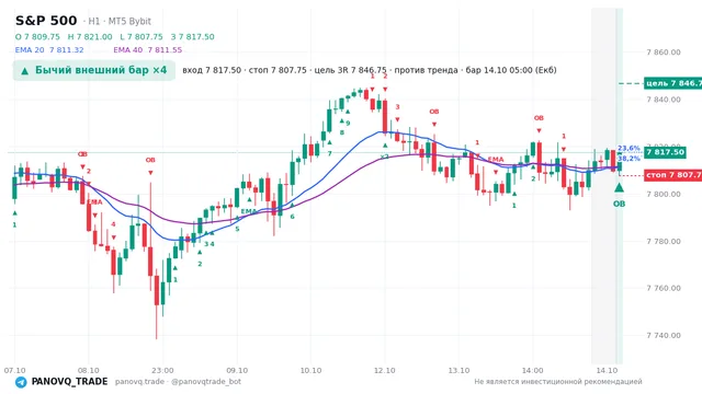 График S&P 500 (SP500), таймфрейм 1 час: бычий внешний бар ×4 14.10.2026 05:00, вход 7817.5, стоп 7807.75. EMA 20/40, сигналы PANOVQ_TRADE