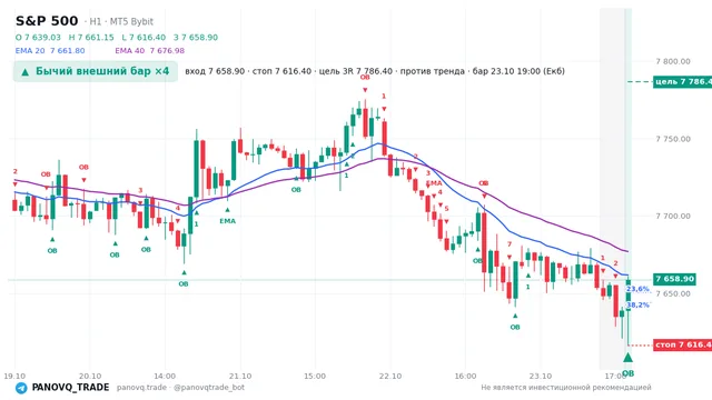 График S&P 500 (SP500), таймфрейм 1 час: бычий внешний бар ×4 23.10.2026 19:00, вход 7658.9, стоп 7616.4. EMA 20/40, события PANOVQ_TRADE