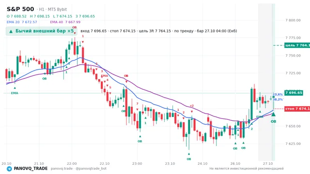 График S&P 500 (SP500), таймфрейм 1 час: бычий внешний бар ×5 27.10.2026 04:00, вход 7696.65, стоп 7674.15. EMA 20/40, события PANOVQ_TRADE