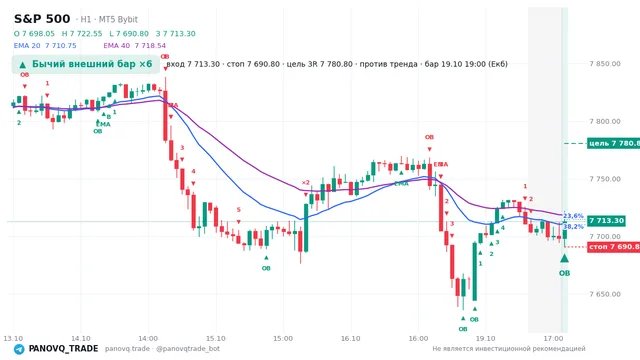График S&P 500 (SP500), таймфрейм 1 час: бычий внешний бар ×6 19.10.2026 19:00, вход 7713.3, стоп 7690.8. EMA 20/40, события PANOVQ_TRADE