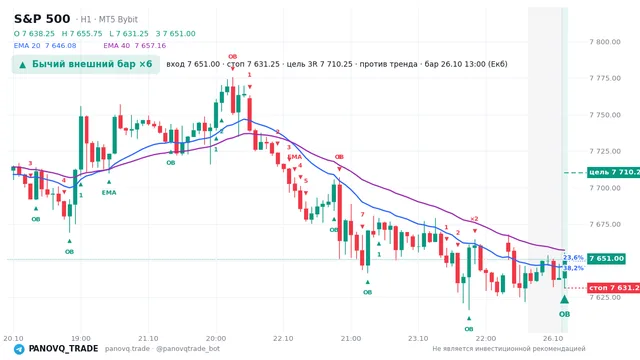 График S&P 500 (SP500), таймфрейм 1 час: бычий внешний бар ×6 26.10.2026 13:00, вход 7651, стоп 7631.25. EMA 20/40, события PANOVQ_TRADE