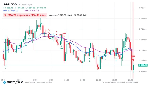 График S&P 500 (SP500), таймфрейм 1 час: ema 20 ↓ ema 40 01.10.2026 01:00, закрытие 7671.7. EMA 20/40, сигналы PANOVQ_TRADE