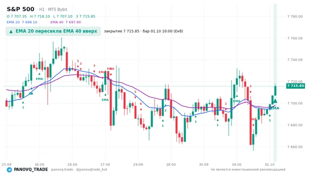 График S&P 500 (SP500), таймфрейм 1 час: ema 20 ↑ ema 40 01.10.2026 10:00, закрытие 7715.85. EMA 20/40, сигналы PANOVQ_TRADE