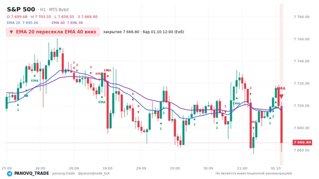 График S&P 500 (SP500), таймфрейм 1 час: ema 20 ↓ ema 40 01.10.2026 12:00, закрытие 7666.8. EMA 20/40, сигналы PANOVQ_TRADE