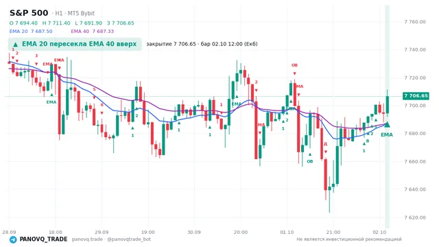 График S&P 500 (SP500), таймфрейм 1 час: ema 20 ↑ ema 40 02.10.2026 12:00, закрытие 7706.65. EMA 20/40, сигналы PANOVQ_TRADE