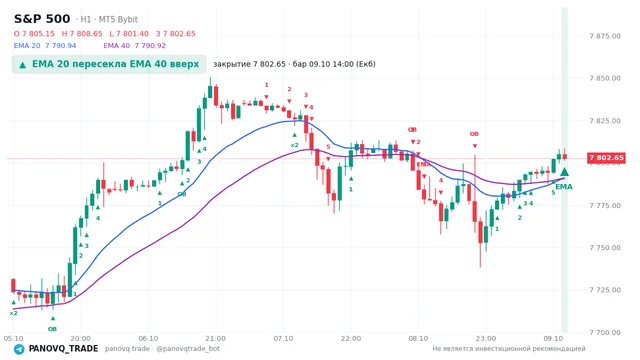 График S&P 500 (SP500), таймфрейм 1 час: ema 20 ↑ ema 40 09.10.2026 14:00, закрытие 7802.65. EMA 20/40, сигналы PANOVQ_TRADE