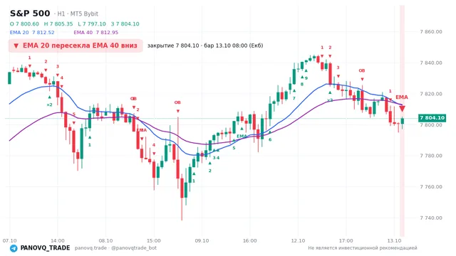 График S&P 500 (SP500), таймфрейм 1 час: ema 20 ↓ ema 40 13.10.2026 08:00, закрытие 7804.1. EMA 20/40, сигналы PANOVQ_TRADE