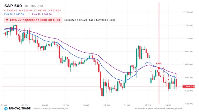 График S&P 500 (SP500), таймфрейм 1 час: ema 20 ↓ ema 40 14.09.2026 08:00, закрытие 7628.28. EMA 20/40, сигналы PANOVQ_TRADE