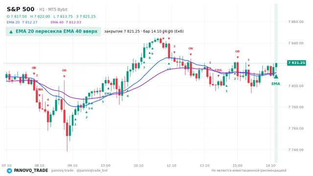 График S&P 500 (SP500), таймфрейм 1 час: ema 20 ↑ ema 40 14.10.2026 06:00, закрытие 7821.25. EMA 20/40, сигналы PANOVQ_TRADE