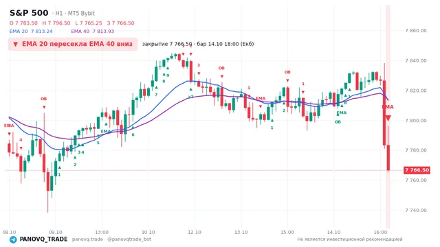 График S&P 500 (SP500), таймфрейм 1 час: ema 20 ↓ ema 40 14.10.2026 18:00, закрытие 7766.5. EMA 20/40, события PANOVQ_TRADE