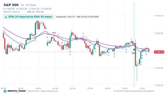 График S&P 500 (SP500), таймфрейм 1 час: ema 20 ↑ ema 40 16.09.2026 22:00, закрытие 7621.07. EMA 20/40, сигналы PANOVQ_TRADE