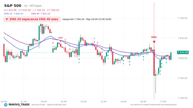График S&P 500 (SP500), таймфрейм 1 час: ema 20 ↓ ema 40 16.09.2026 23:00, закрытие 7556.2. EMA 20/40, сигналы PANOVQ_TRADE