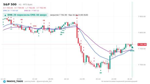 График S&P 500 (SP500), таймфрейм 1 час: ema 20 ↑ ema 40 16.10.2026 13:00, закрытие 7762.9. EMA 20/40, события PANOVQ_TRADE