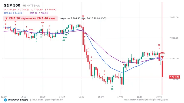График S&P 500 (SP500), таймфрейм 1 час: ema 20 ↓ ema 40 16.10.2026 20:00, закрытие 7704.9. EMA 20/40, события PANOVQ_TRADE