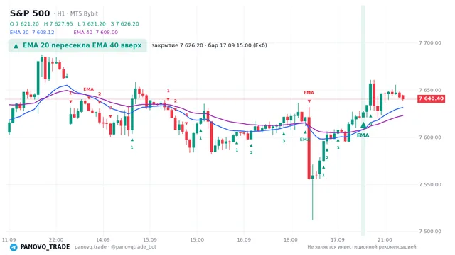 График S&P 500 (SP500), таймфрейм 1 час: ema 20 ↑ ema 40 17.09.2026 15:00, закрытие 7626.2. EMA 20/40, сигналы PANOVQ_TRADE