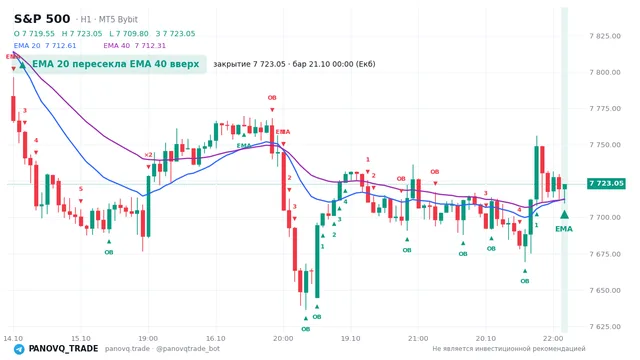 График S&P 500 (SP500), таймфрейм 1 час: ema 20 ↑ ema 40 21.10.2026 00:00, закрытие 7723.05. EMA 20/40, события PANOVQ_TRADE