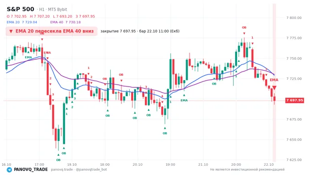 График S&P 500 (SP500), таймфрейм 1 час: ema 20 ↓ ema 40 22.10.2026 11:00, закрытие 7697.95. EMA 20/40, события PANOVQ_TRADE