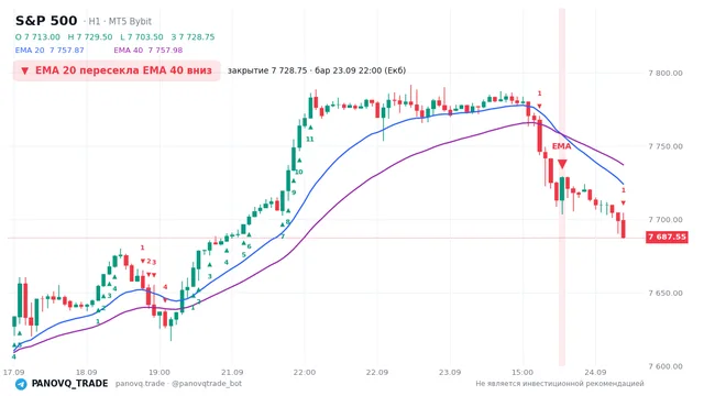 График S&P 500 (SP500), таймфрейм 1 час: ema 20 ↓ ema 40 23.09.2026 22:00, закрытие 7728.75. EMA 20/40, сигналы PANOVQ_TRADE