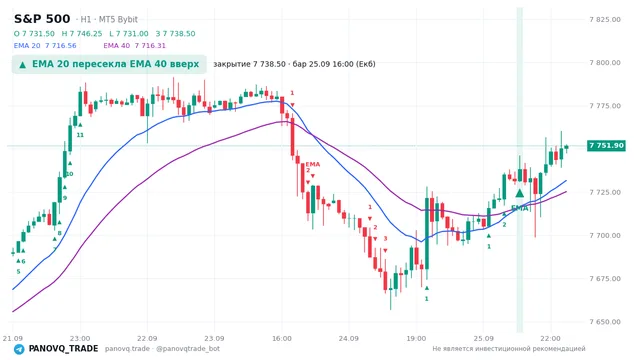 График S&P 500 (SP500), таймфрейм 1 час: ema 20 ↑ ema 40 25.09.2026 16:00, закрытие 7738.5. EMA 20/40, сигналы PANOVQ_TRADE