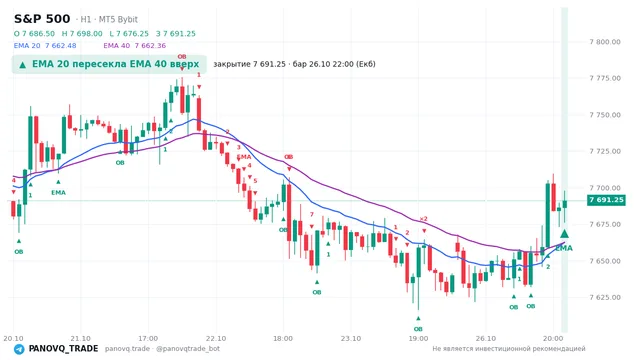 График S&P 500 (SP500), таймфрейм 1 час: ema 20 ↑ ema 40 26.10.2026 22:00, закрытие 7691.25. EMA 20/40, события PANOVQ_TRADE