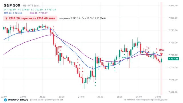 График S&P 500 (SP500), таймфрейм 1 час: ema 20 ↓ ema 40 28.09.2026 16:00, закрытие 7717.35. EMA 20/40, сигналы PANOVQ_TRADE