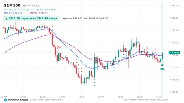График S&P 500 (SP500), таймфрейм 1 час: ema 20 ↑ ema 40 28.09.2026 17:00, закрытие 7729.6. EMA 20/40, сигналы PANOVQ_TRADE