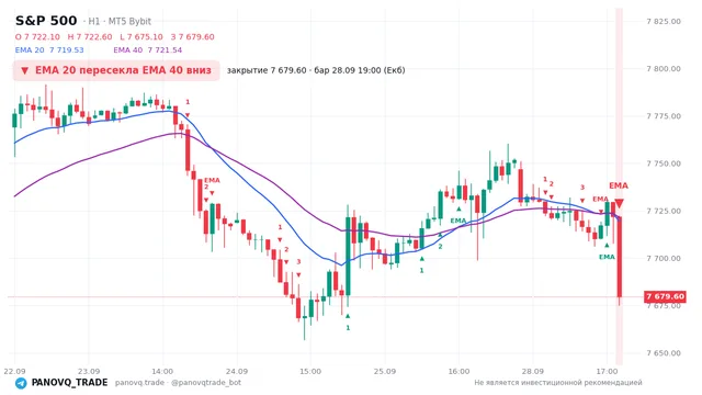 График S&P 500 (SP500), таймфрейм 1 час: ema 20 ↓ ema 40 28.09.2026 19:00, закрытие 7679.6. EMA 20/40, сигналы PANOVQ_TRADE
