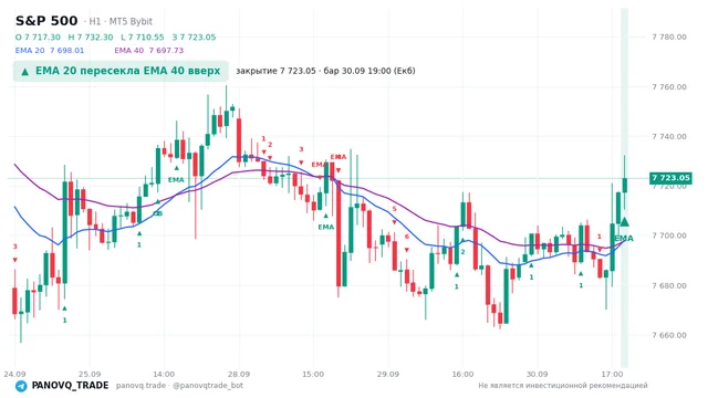 График S&P 500 (SP500), таймфрейм 1 час: ema 20 ↑ ema 40 30.09.2026 19:00, закрытие 7723.05. EMA 20/40, сигналы PANOVQ_TRADE