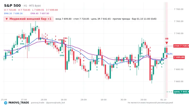 График S&P 500 (SP500), таймфрейм 1 час: медвежий внешний бар ×1 01.10.2026 11:00, вход 7699.8, стоп 7718.85. EMA 20/40, сигналы PANOVQ_TRADE