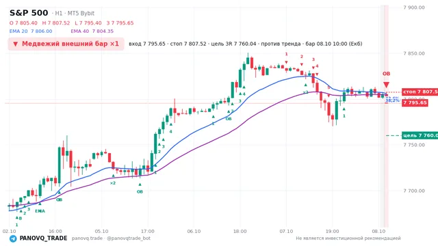 График S&P 500 (SP500), таймфрейм 1 час: медвежий внешний бар ×1 08.10.2026 10:00, вход 7795.65, стоп 7807.52. EMA 20/40, сигналы PANOVQ_TRADE
