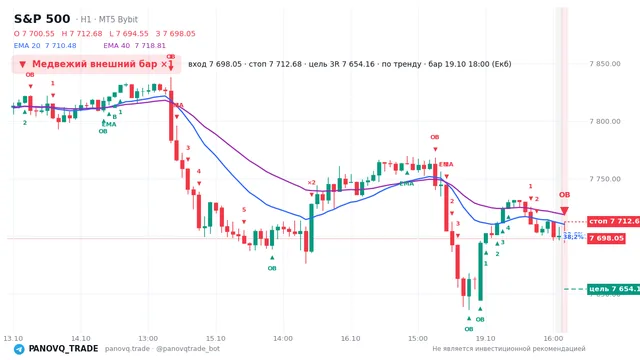 График S&P 500 (SP500), таймфрейм 1 час: медвежий внешний бар ×1 19.10.2026 18:00, вход 7698.05, стоп 7712.68. EMA 20/40, события PANOVQ_TRADE