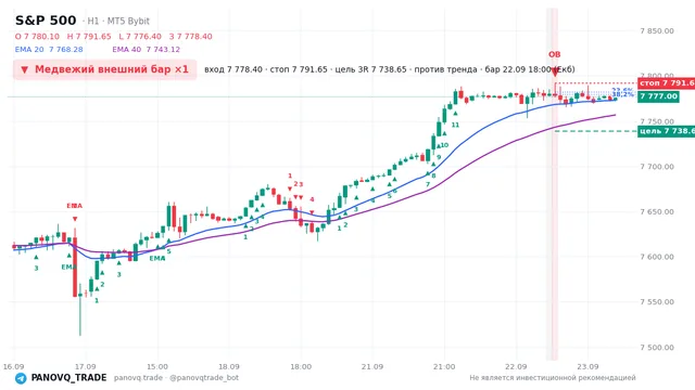 График S&P 500 (SP500), таймфрейм 1 час: медвежий внешний бар ×1 22.09.2026 18:00, вход 7778.4, стоп 7791.65. EMA 20/40, сигналы PANOVQ_TRADE