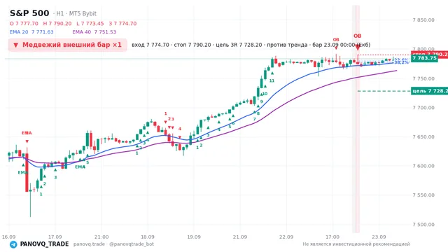 График S&P 500 (SP500), таймфрейм 1 час: медвежий внешний бар ×1 23.09.2026 00:00, вход 7774.7, стоп 7790.2. EMA 20/40, сигналы PANOVQ_TRADE