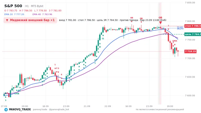 График S&P 500 (SP500), таймфрейм 1 час: медвежий внешний бар ×1 23.09.2026 13:00, вход 7781, стоп 7786.5. EMA 20/40, сигналы PANOVQ_TRADE