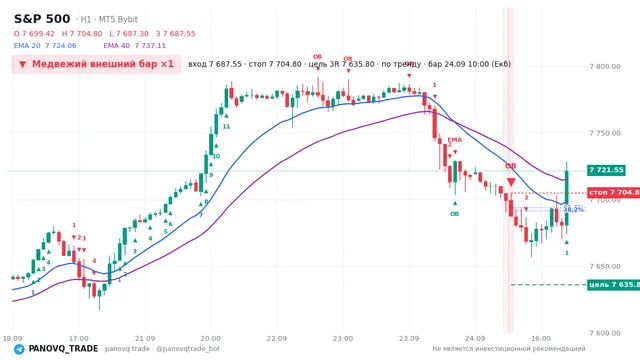 График S&P 500 (SP500), таймфрейм 1 час: медвежий внешний бар ×1 24.09.2026 10:00, вход 7687.55, стоп 7704.8. EMA 20/40, сигналы PANOVQ_TRADE