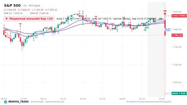 График S&P 500 (SP500), таймфрейм 1 час: медвежий внешний бар ×10 14.10.2026 17:00, вход 7783.37, стоп 7838.25. EMA 20/40, события PANOVQ_TRADE