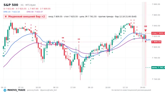 График S&P 500 (SP500), таймфрейм 1 час: медвежий внешний бар ×2 12.10.2026 21:00, вход 7809.55, стоп 7825.55. EMA 20/40, сигналы PANOVQ_TRADE