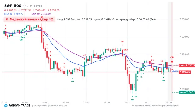 График S&P 500 (SP500), таймфрейм 1 час: медвежий внешний бар ×2 20.10.2026 00:00, вход 7698.3, стоп 7717.55. EMA 20/40, события PANOVQ_TRADE